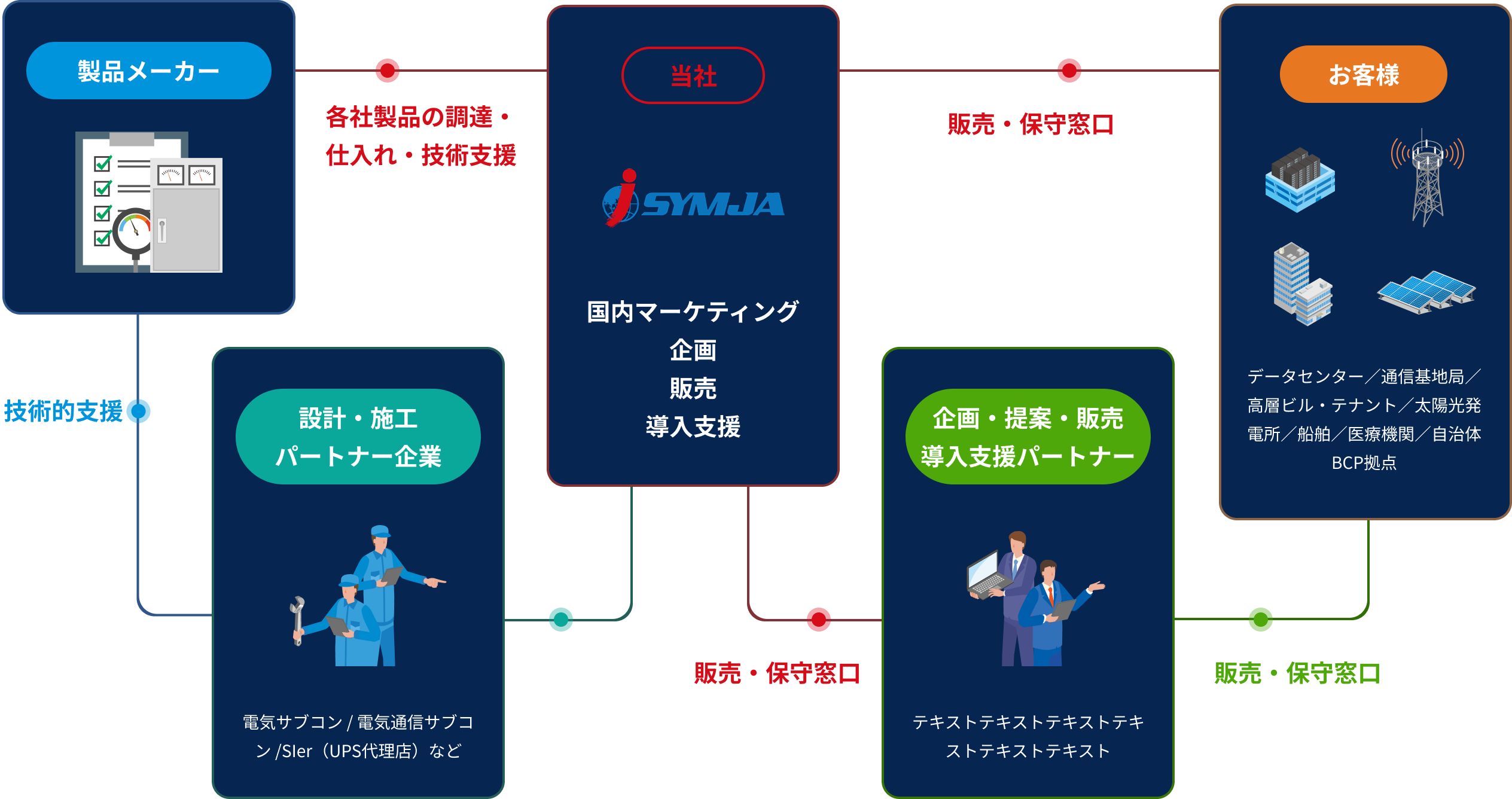 ビジネスモデル図